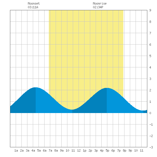 Whiskey Creek (South Entrance) tide chart for Saturday, April 25, 2026