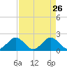Whiskey Creek (South Entrance) tide chart for Sunday, April 26, 2026