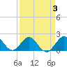 Whiskey Creek (South Entrance) tide chart for Friday, April 3, 2026