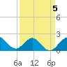 Whiskey Creek (South Entrance) tide chart for Sunday, April 5, 2026