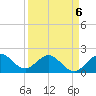 Whiskey Creek (South Entrance) tide chart for Monday, April 6, 2026