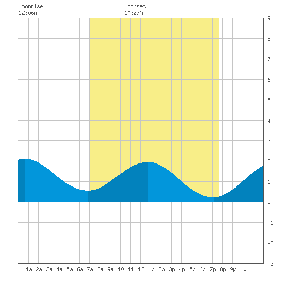Whiskey Creek (South Entrance) tide chart for Tuesday, April 7, 2026
