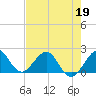 Whiskey Creek (South Entrance) tide chart for Tuesday, May 19, 2026