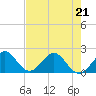 Whiskey Creek (South Entrance) tide chart for Thursday, May 21, 2026
