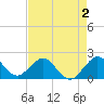 Whiskey Creek (South Entrance) tide chart for Saturday, May 2, 2026