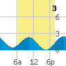 Whiskey Creek (South Entrance) tide chart for Sunday, May 3, 2026