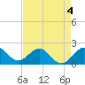 Whiskey Creek (South Entrance) tide chart for Monday, May 4, 2026