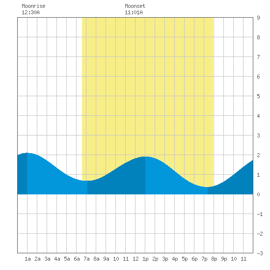 Whiskey Creek (South Entrance) tide chart for Thursday, May 7, 2026