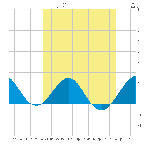 Whiskey Creek (South Entrance) tide chart for Wednesday, June 17, 2026