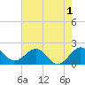 Whiskey Creek (South Entrance) tide chart for Monday, June 1, 2026