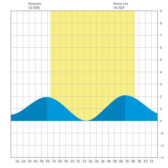 Whiskey Creek (South Entrance) tide chart for Thursday, June 25, 2026