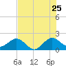 Whiskey Creek (South Entrance) tide chart for Thursday, June 25, 2026