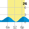 Whiskey Creek (South Entrance) tide chart for Friday, June 26, 2026