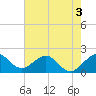 Whiskey Creek (South Entrance) tide chart for Wednesday, June 3, 2026