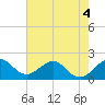 Whiskey Creek (South Entrance) tide chart for Thursday, June 4, 2026