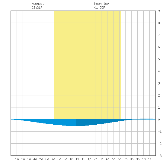 Whites Point tide chart for Friday, February 11, 2022