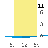Whites Point tide chart for Friday, February 11, 2022
