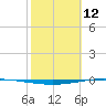 Whites Point tide chart for Saturday, February 12, 2022