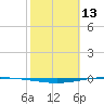 Whites Point tide chart for Sunday, February 13, 2022