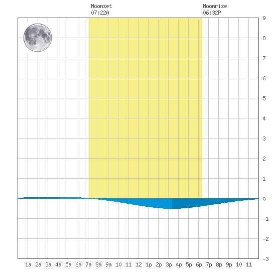 Whites Point tide chart for Wednesday, February 16, 2022