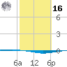 Whites Point tide chart for Wednesday, February 16, 2022