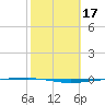 Whites Point tide chart for Thursday, February 17, 2022