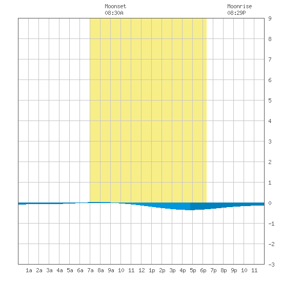 Whites Point tide chart for Friday, February 18, 2022