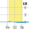 Whites Point tide chart for Friday, February 18, 2022