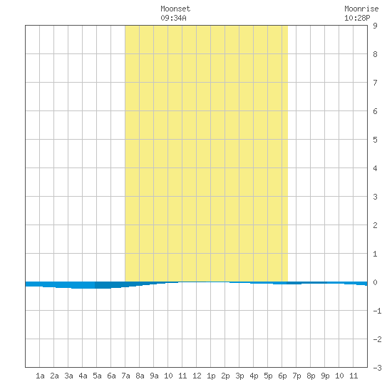 Whites Point tide chart for Sunday, February 20, 2022