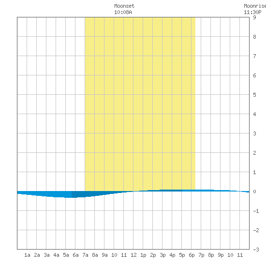 Whites Point tide chart for Monday, February 21, 2022