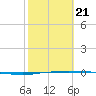 Whites Point tide chart for Monday, February 21, 2022