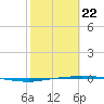 Whites Point tide chart for Tuesday, February 22, 2022