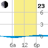 Whites Point tide chart for Wednesday, February 23, 2022