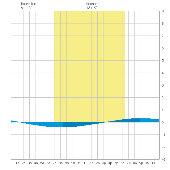 Whites Point tide chart for Thursday, February 24, 2022