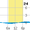 Whites Point tide chart for Thursday, February 24, 2022