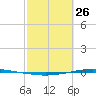 Whites Point tide chart for Saturday, February 26, 2022