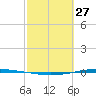Whites Point tide chart for Sunday, February 27, 2022