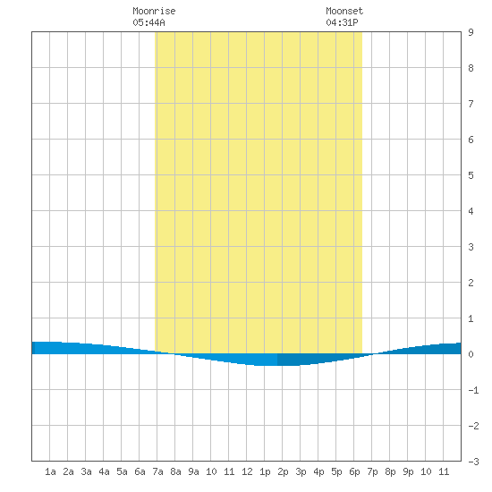 Whites Point tide chart for Monday, February 28, 2022