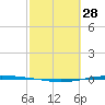 Whites Point tide chart for Monday, February 28, 2022