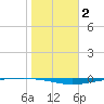 Whites Point tide chart for Wednesday, February 2, 2022