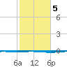 Whites Point tide chart for Saturday, February 5, 2022
