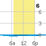 Whites Point tide chart for Sunday, February 6, 2022