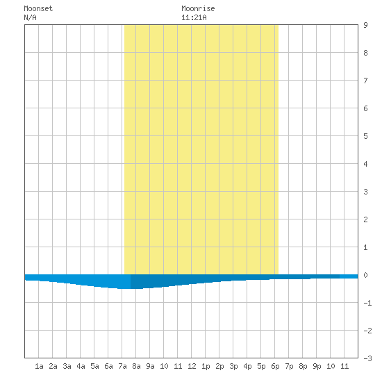 Whites Point tide chart for Monday, February 7, 2022