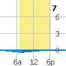 Whites Point tide chart for Monday, February 7, 2022