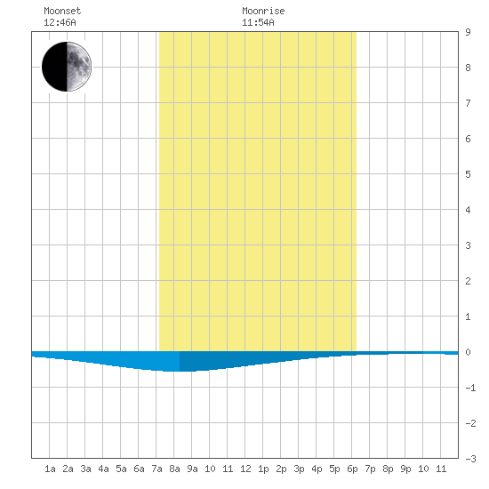 Whites Point tide chart for Tuesday, February 8, 2022