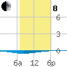 Whites Point tide chart for Tuesday, February 8, 2022