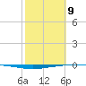 Whites Point tide chart for Wednesday, February 9, 2022