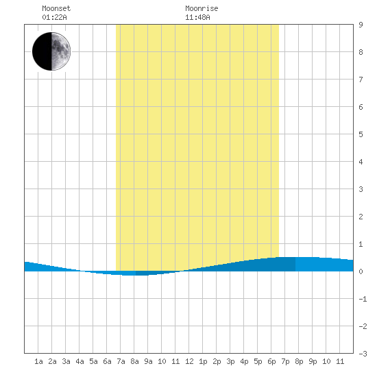 Whites Point tide chart for Thursday, March 10, 2022