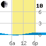 Whites Point tide chart for Thursday, March 10, 2022