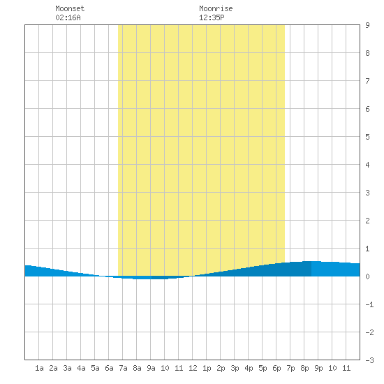 Whites Point tide chart for Friday, March 11, 2022